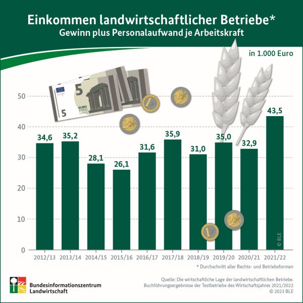 Ökolandbau NRW Einkommen landwirtschaftlicher Betriebe